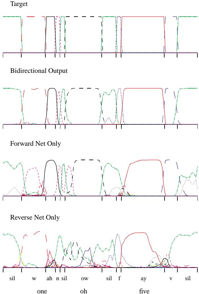 A four-panel visualization showing how a bidirectional LSTM classifies the utterance ‘one oh five’ by combining forward and reverse predictions to match the target phoneme sequence.