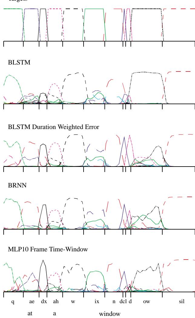 Comparison of architecture outputs for the phrase ‘at a window.’ BLSTM and BRNN produce smooth predictions; MLP’s outputs are jagged and noisy.
