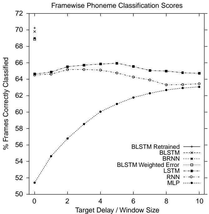 Performance vs. target delay/window size for LSTM, RNN, and MLP. Greater context yields better accuracy.