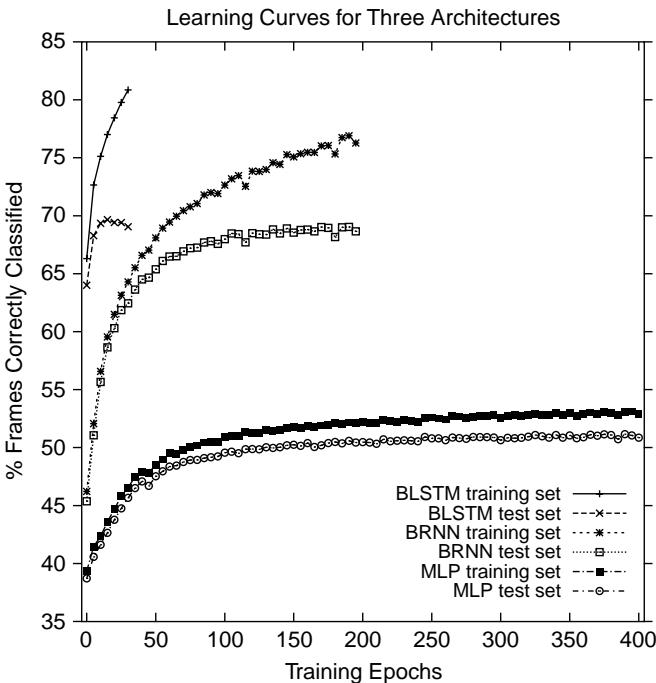Learning curves for BLSTM, BRNN, and MLP with no time-window. BLSTM reaches ~70% test accuracy in ~20 epochs; BRNN takes ~170 epochs to reach ~69%; MLP is slower still.