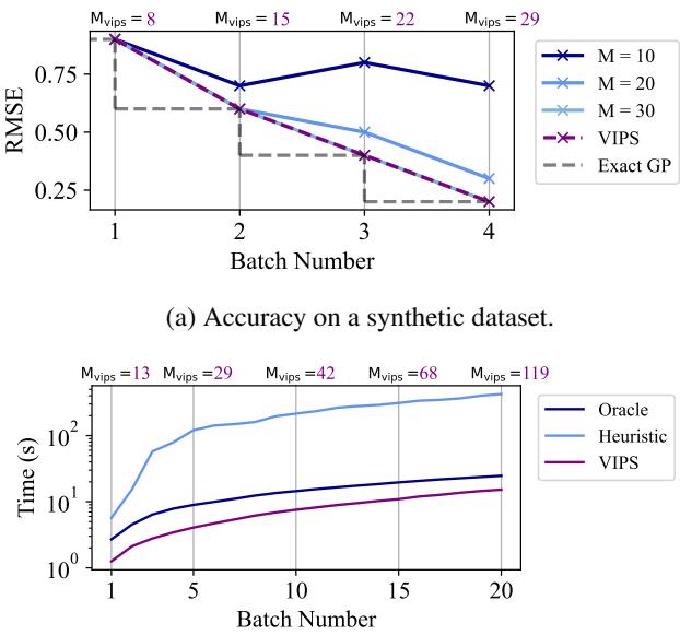 (a) Accuracy comparison of fixed memory approaches vs VIPS. (b) Training time comparison.