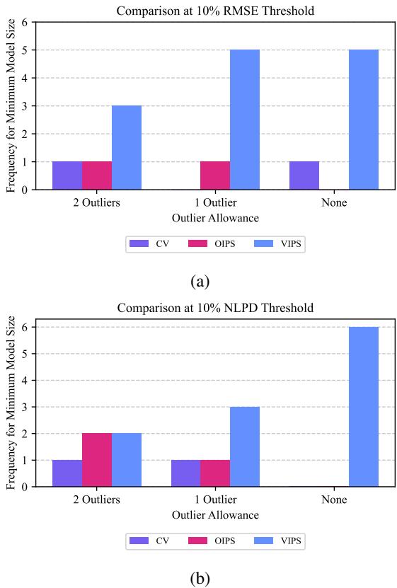 Bar charts showing the number of datasets where each method achieves minimal model size.