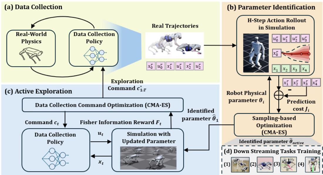 Overview of SPI-Active workflow showing data collection, parameter identification, and active exploration.