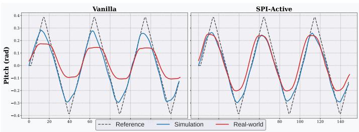 Line plots comparing pitch tracking for Vanilla vs SPI-Active policies.