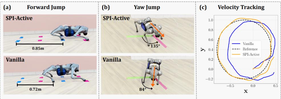Comparison of task performance metrics, showing SPI-Active significantly outperforming Vanilla.