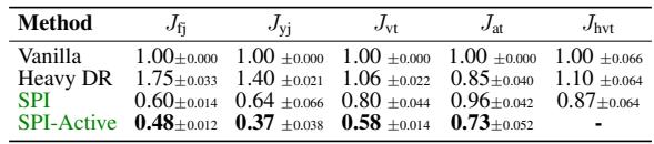 Table showing normalized performance metrics across different tasks.