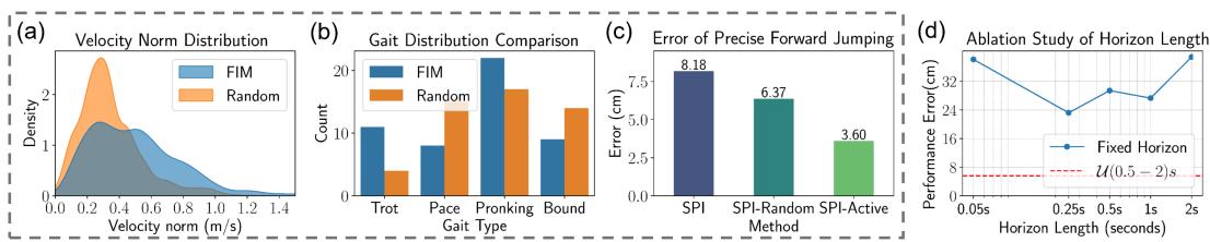 Charts showing velocity distribution and gait patterns comparing FIM-based and Random exploration.