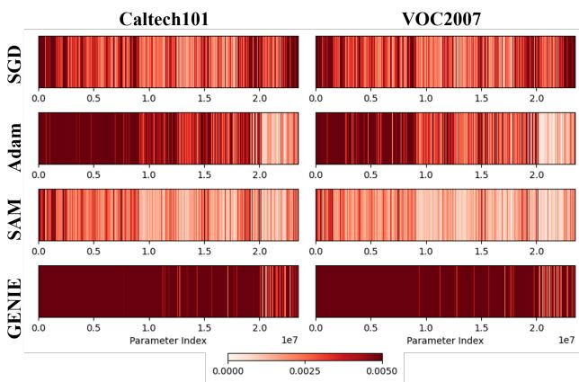 Figure 1. Heatmaps visualizing normalized parameter update magnitudes by parameter ID for different optimizers throughout training on the VLCS dataset.