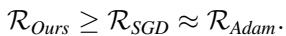 Inequality showing GENIE&rsquo;s OSGR is greater than or equal to SGD and Adam.