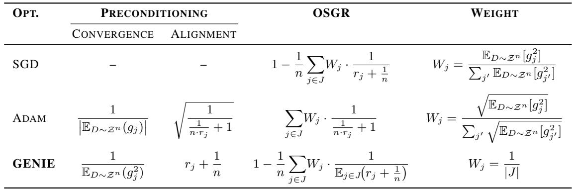 Table 1 comparing SGD, Adam, and GENIE in terms of convergence and alignment terms.