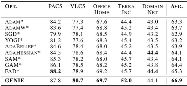 Table 2 showing GENIE outperforming other optimizers across 5 datasets.
