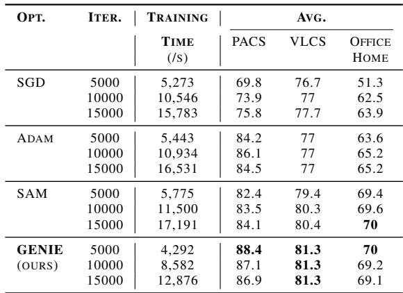 Table 3 comparing training time and accuracy. GENIE is faster than SAM.