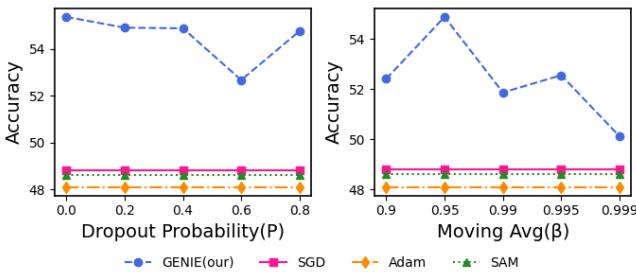 Figure 2. Performance sensitivity of GENIE to dropout probability P and coefficient B.