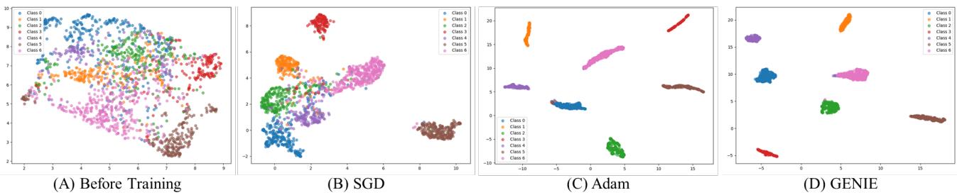 Figure 3. UMAP visualization of learned features. GENIE shows better class separation.