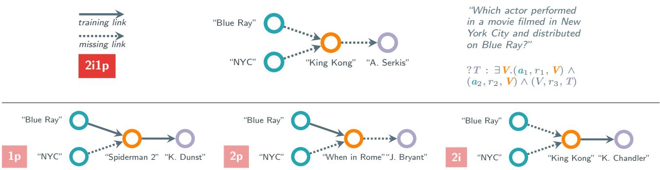 Comparison of reasoning trees for the same query type showing different levels of difficulty.