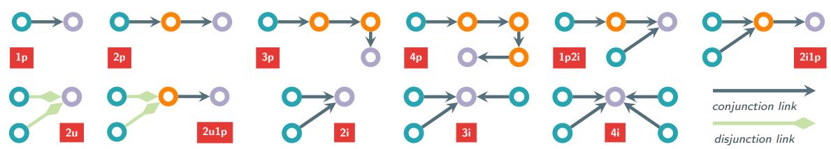 Query structures including path, intersection, and union structures.