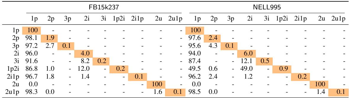 Table showing the percentage of queries reducible to simpler types.