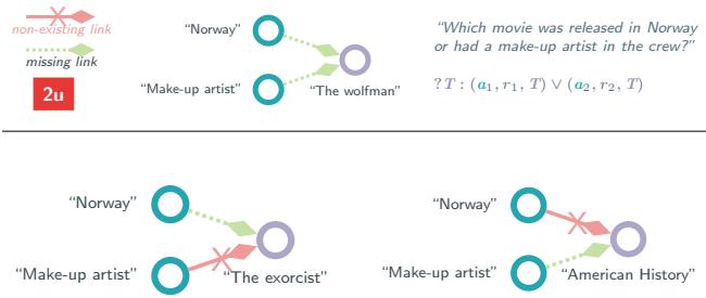 Diagram showing valid vs invalid union query reasoning trees.