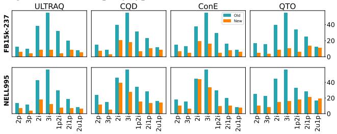 Comparison of MRR scores on old vs new benchmarks showing significant performance drops.