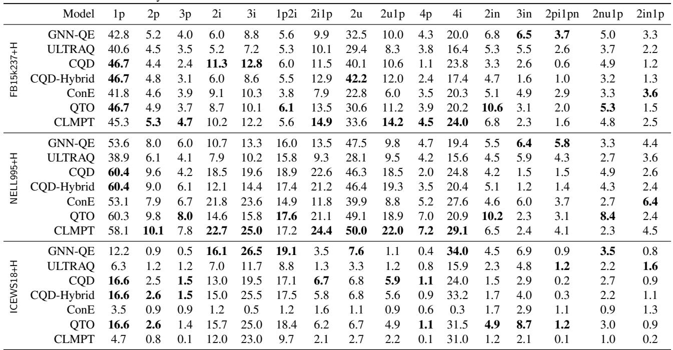 Table showing performance on the new balanced benchmarks.