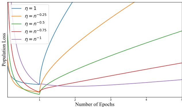 Figure 1. An illustration of the minmax rates for the population loss of multi-pass SGD established in Theorems 3.1 and 3.3, through K = 5 epochs and for different stepsizes eta.