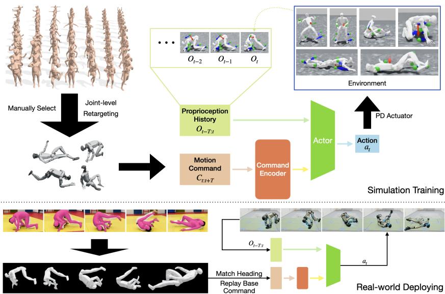 Diagram showing the pipeline from human data to simulation training to real-world deployment.