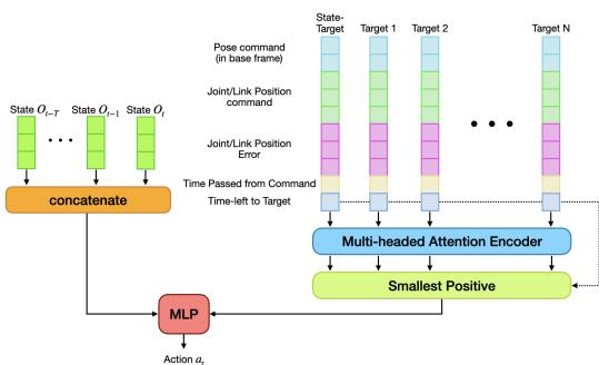 Architecture of the Transformer-based command encoder.