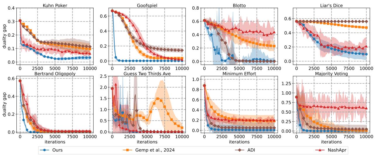 Convergence rate comparison graphs across 8 games.