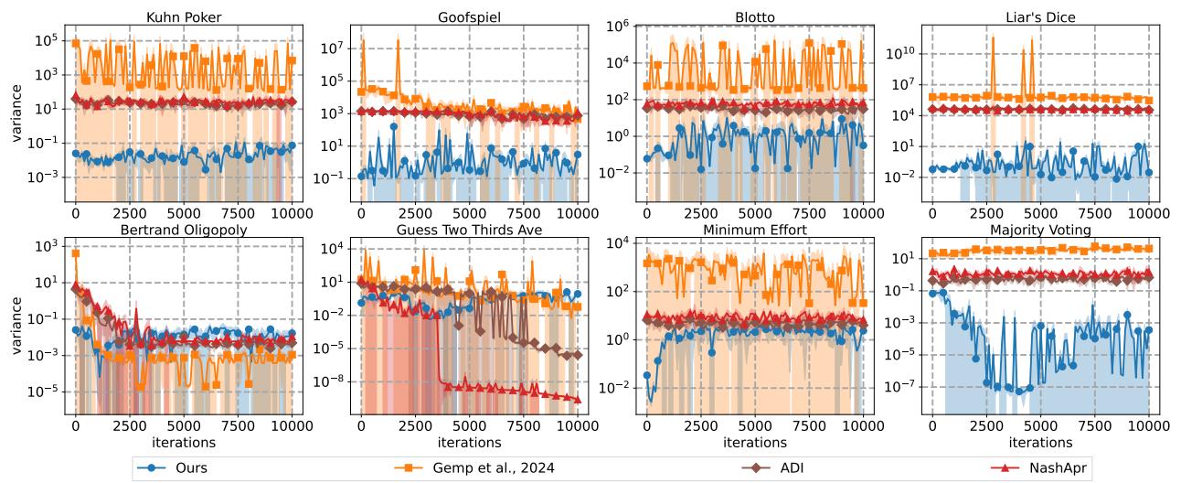 Variance comparison graphs on log scale.