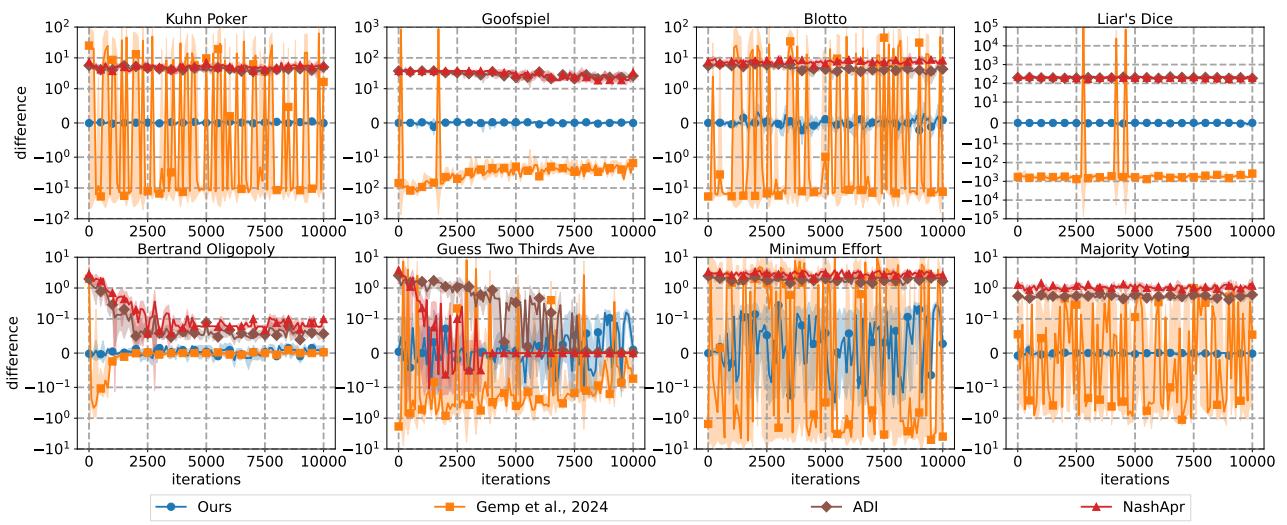 Difference between true and estimated values.
