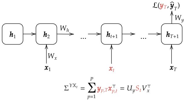 Figure 1: Illustration of the RNN unrolled over time and the SVD decomposition of the task dynamics.