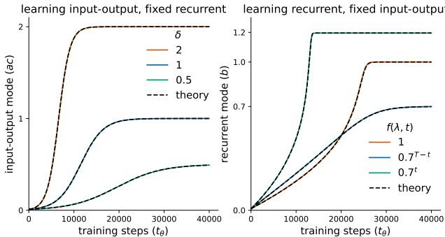 Figure 2: Graphs showing the learning trajectories of input-output modes versus recurrent modes.