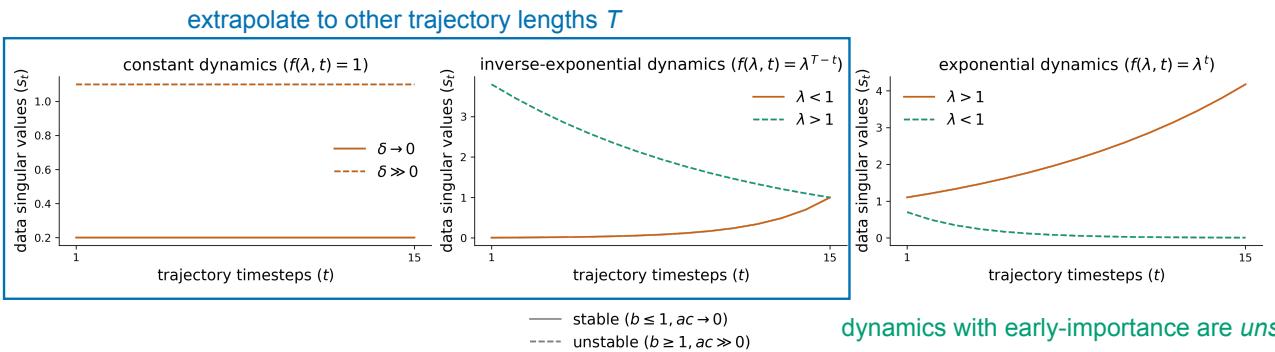 Figure 3: Comparison of stability and extrapolation across different task dynamics.