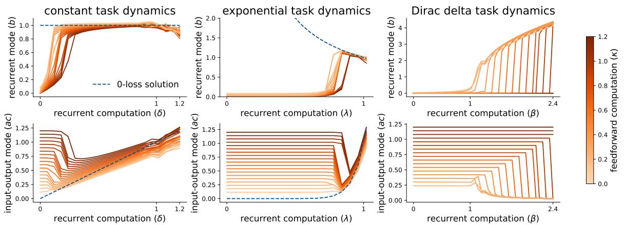 Figure 4: Phase transition diagrams showing how the network switches between recurrent and feedforward solutions.