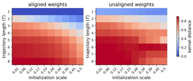 Figure 5: Heatmaps of NTK distance. Higher values indicate more feature learning.