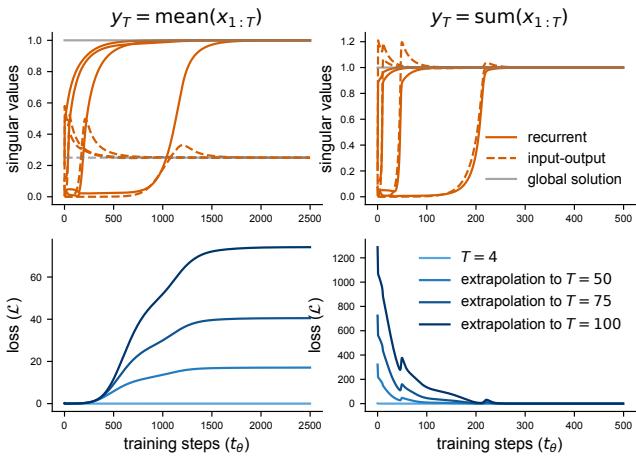 Figure 6: Experimental results on Mean vs Sum integration tasks showing singular values and loss.