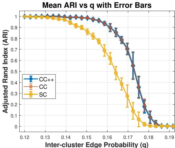 Graph showing Mean ARI vs inter-cluster probability q. CC++ significantly outperforms SC as noise increases.