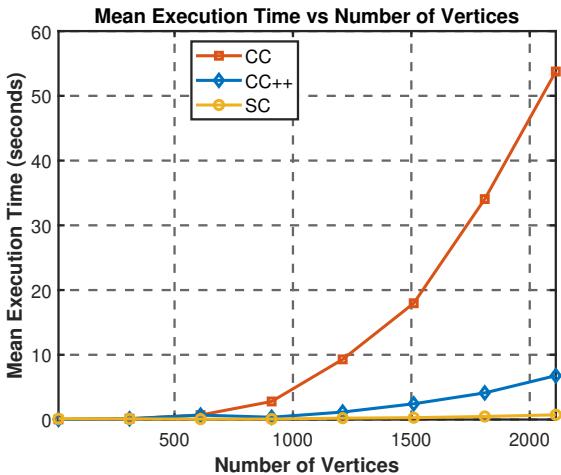 Graph comparing execution time versus number of vertices. CC++ is much faster than CC and close to SC.