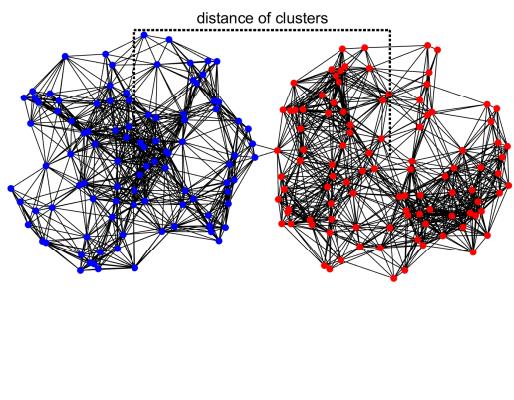 Visualization of two clusters with varying degrees of separation.