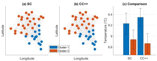 Comparison of clustering results on map data. SC groups only by location, CC++ separates by temperature regimes.