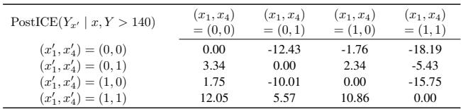 Table of PostICE results.