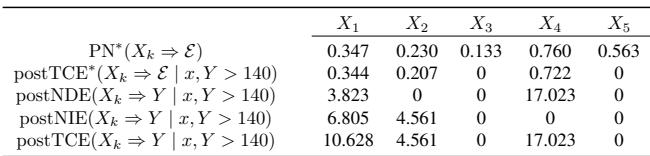Table of results comparing PostTCE, PostNDE, and PostNIE.