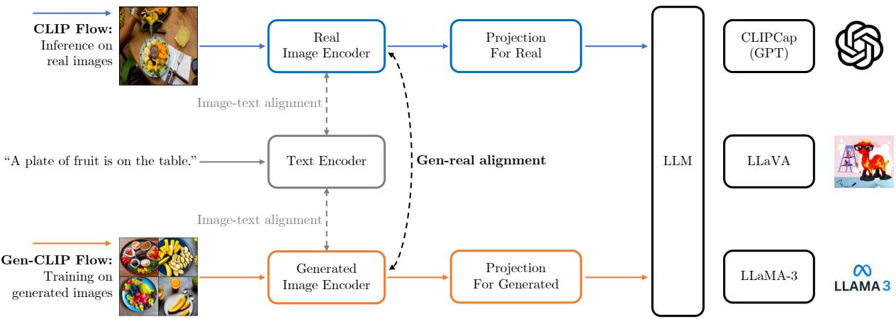 Figure 1. Illustration of the proposed framework for vision-language tuning with Gen-Real alignment from diffusion models.