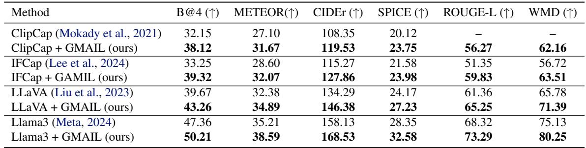 Table 1. Image captioning results comparing GMAIL to baselines.