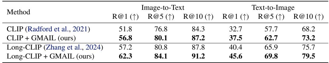 Table 2. Zero-shot image retrieval on COCO.