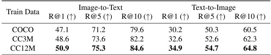 Table 7. Scaling trend of Gen-Real alignment on zero-shot image retrieval on Flickr30k.