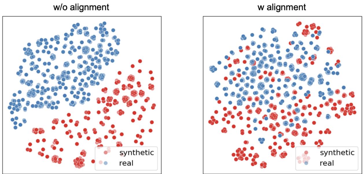 Figure 3. Qualitative Visualizations of embeddings of real and synthetic images without (Left) and with (Right) alignment.