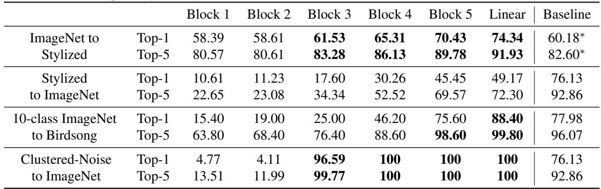 Table showing results of stitching various models into and from ImageNet.