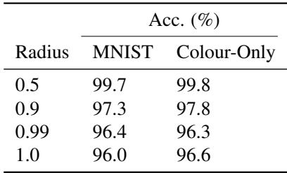 Table showing that varying the radius of noise clusters affects accuracy.