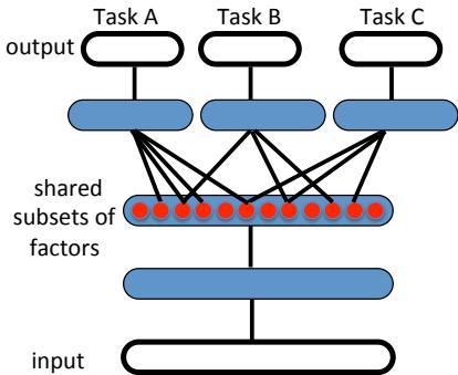 Illustration of a multi-task learning architecture where a shared representation of underlying factors is used to solve multiple distinct tasks (Task A, B, and C).